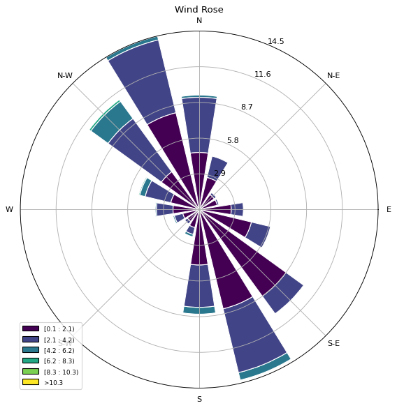 Discovery the predominant wind direction | Jeison C.